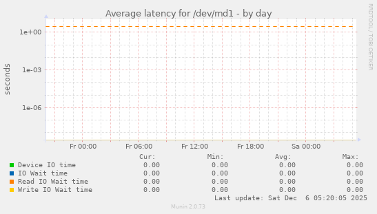 Average latency for /dev/md1
