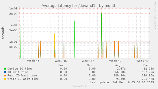 Average latency for /dev/md1
