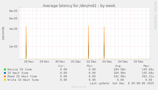 Average latency for /dev/md1