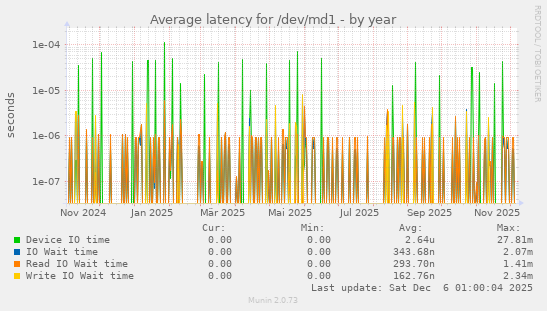 Average latency for /dev/md1