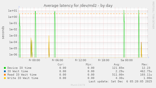 Average latency for /dev/md2