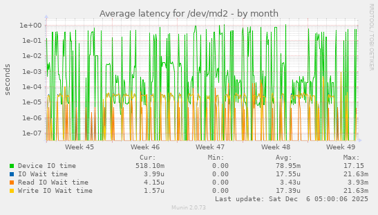 Average latency for /dev/md2