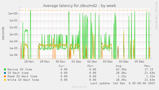 Average latency for /dev/md2