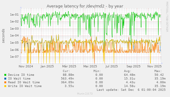 Average latency for /dev/md2