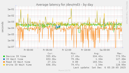 Average latency for /dev/md3
