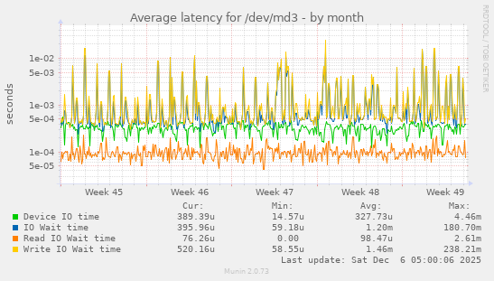 Average latency for /dev/md3