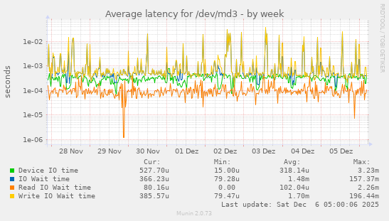Average latency for /dev/md3