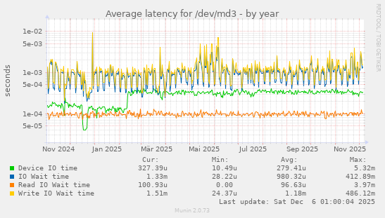 Average latency for /dev/md3