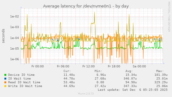 Average latency for /dev/nvme0n1