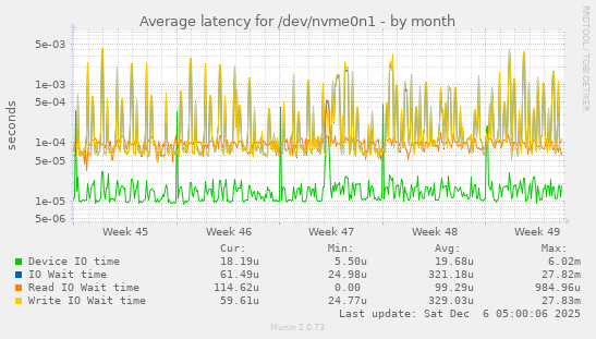 Average latency for /dev/nvme0n1