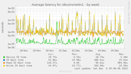 Average latency for /dev/nvme0n1