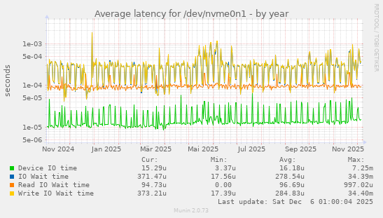 Average latency for /dev/nvme0n1