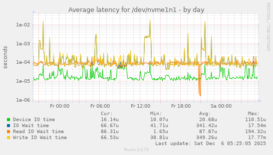 Average latency for /dev/nvme1n1