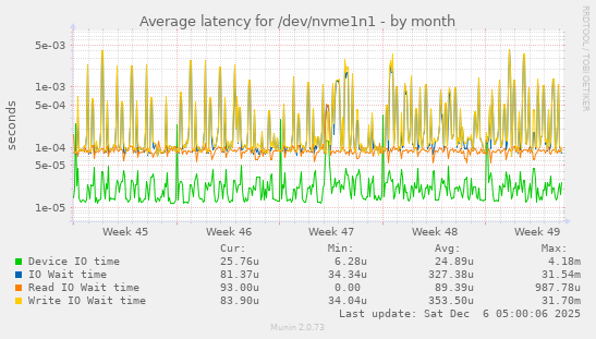 Average latency for /dev/nvme1n1