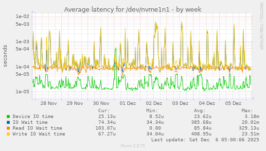 Average latency for /dev/nvme1n1