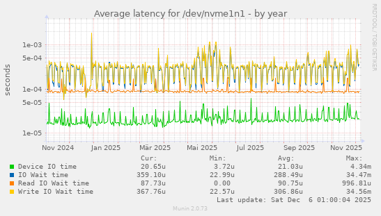 Average latency for /dev/nvme1n1