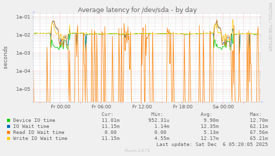 Average latency for /dev/sda