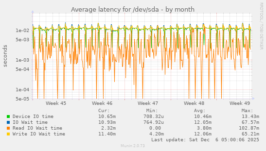 Average latency for /dev/sda