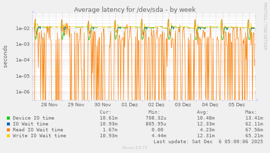 Average latency for /dev/sda
