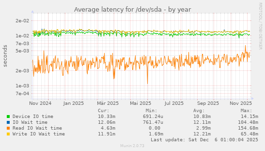 Average latency for /dev/sda