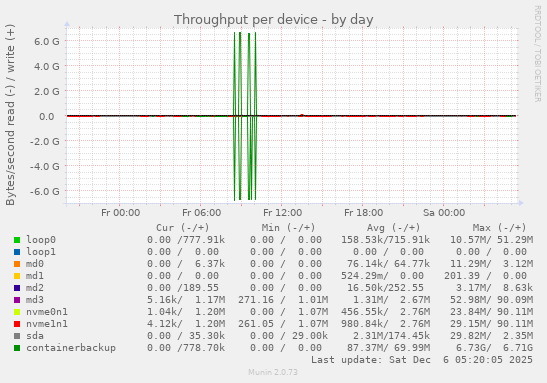 Throughput per device