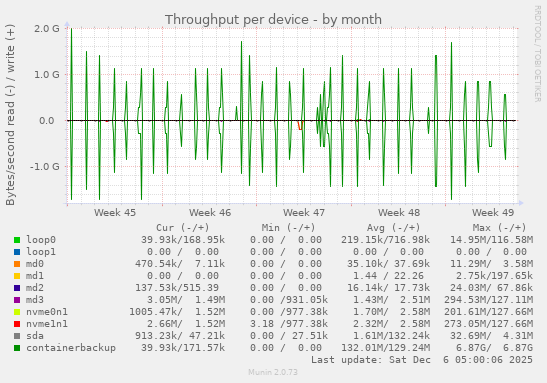 Throughput per device