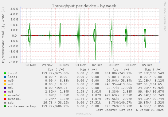 Throughput per device