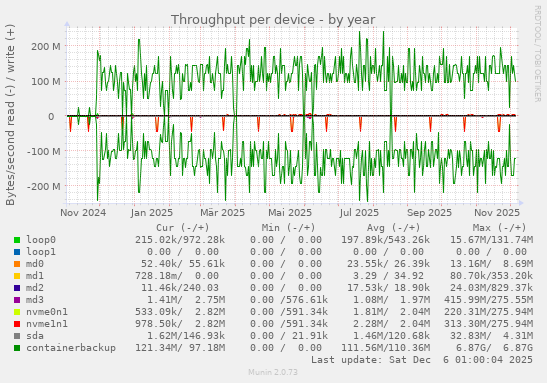 Throughput per device