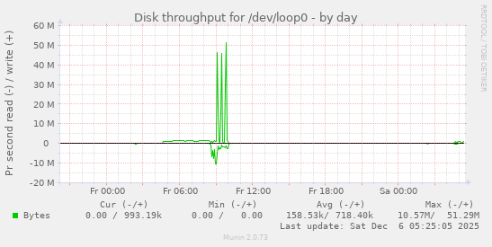 Disk throughput for /dev/loop0