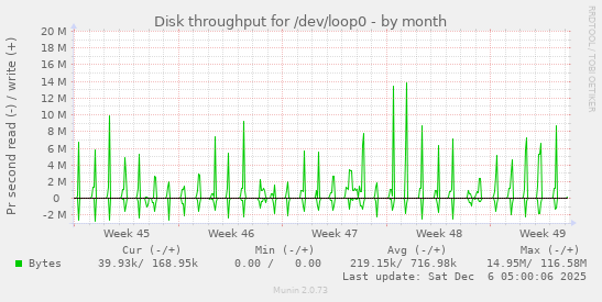 Disk throughput for /dev/loop0