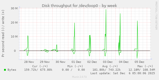 Disk throughput for /dev/loop0