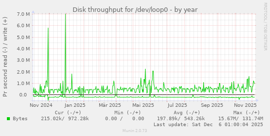 Disk throughput for /dev/loop0