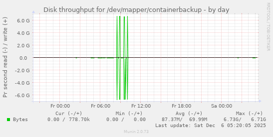 Disk throughput for /dev/mapper/containerbackup