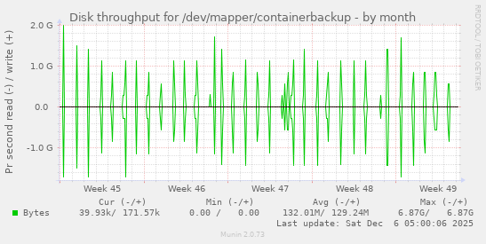 Disk throughput for /dev/mapper/containerbackup