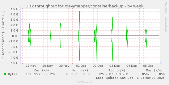 Disk throughput for /dev/mapper/containerbackup