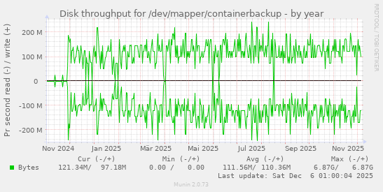 Disk throughput for /dev/mapper/containerbackup