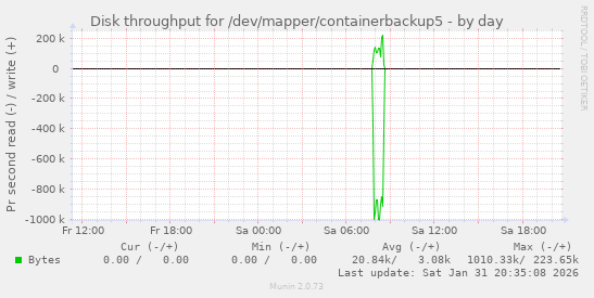 Disk throughput for /dev/mapper/containerbackup5