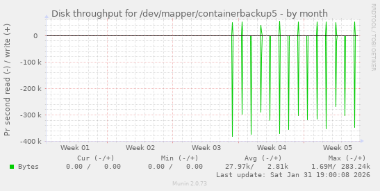 Disk throughput for /dev/mapper/containerbackup5