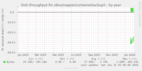 Disk throughput for /dev/mapper/containerbackup5