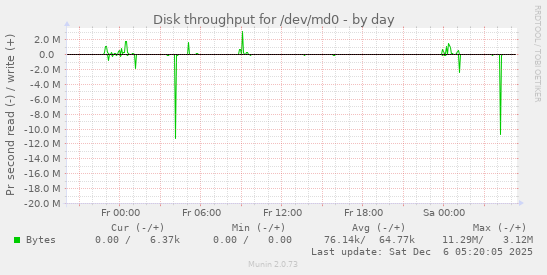 Disk throughput for /dev/md0