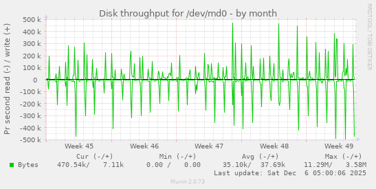 Disk throughput for /dev/md0