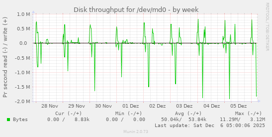 Disk throughput for /dev/md0