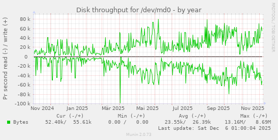Disk throughput for /dev/md0