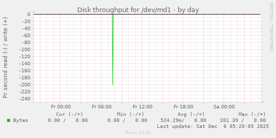 Disk throughput for /dev/md1