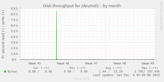 Disk throughput for /dev/md1