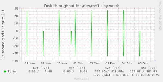 Disk throughput for /dev/md1