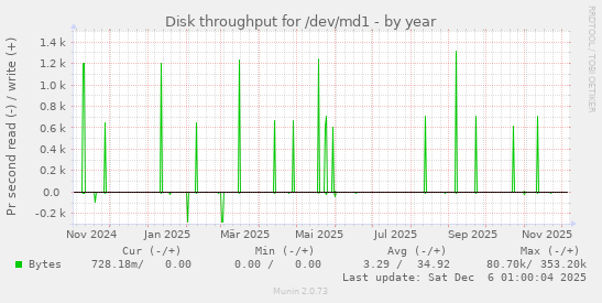 Disk throughput for /dev/md1
