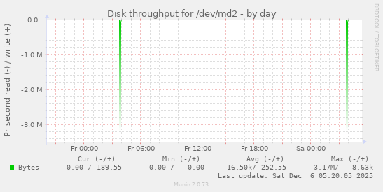 Disk throughput for /dev/md2