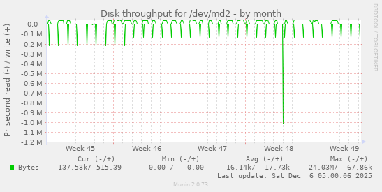 Disk throughput for /dev/md2