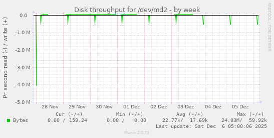 Disk throughput for /dev/md2
